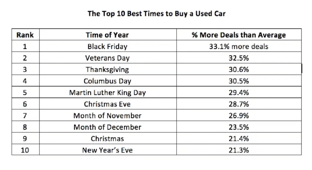 Holiday Sales Events: Best Time to Buy a New Car